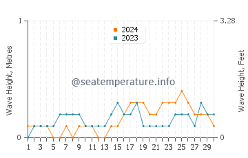 Waves height in Aguining in November