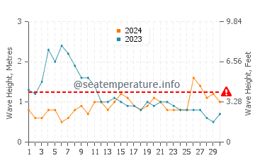 Waves height in Agulo in November