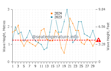 Waves height in Ahipara in November