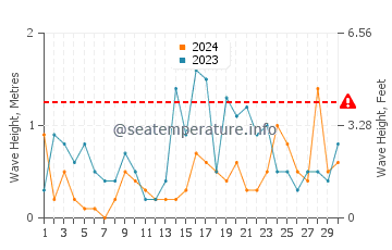 Altezza delle onde Ahus a novembre