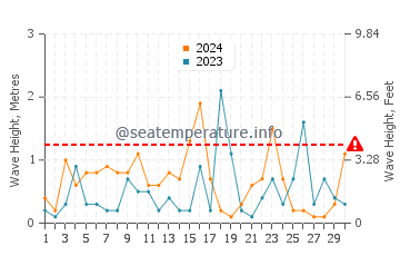 Hauteur des vagues à Ai Giannis en novembre