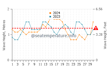 Waves height in Aiea in November