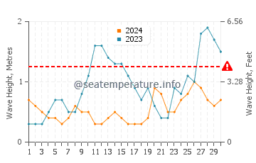Altura das ondas Ailigandi em novembro