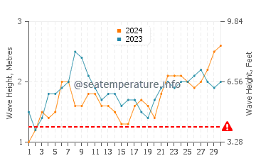 Altezza delle onde Ailuk a novembre