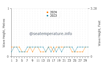 Waves height in Airoli in November