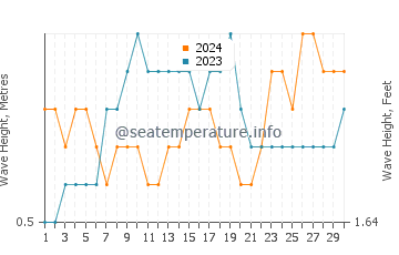 Waves height in Aitape in November