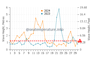 Altezza delle onde Akranes a novembre