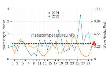 Altura de las olas en Acrotiri en noviembre