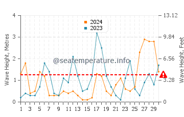 Waves height in Akune in November