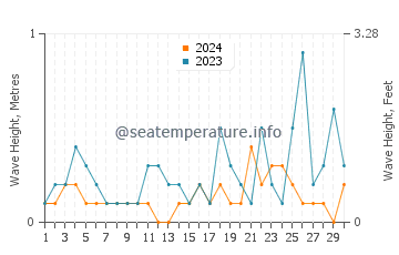 Waves height in Akyaka in November