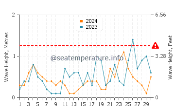 Waves height in Akyarlar in November