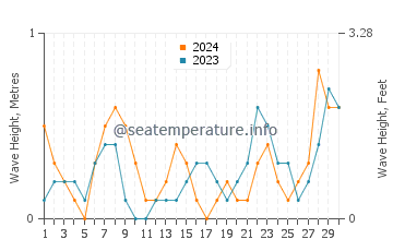 Waves height in Al Ahsa in November