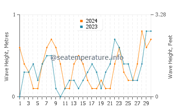 Waves height in Al-Khobar in November