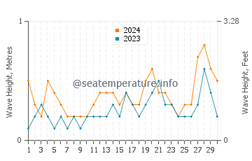 Waves height in Al Lith in November