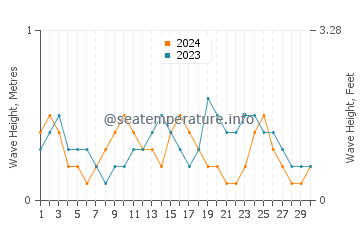 Waves height in Al Luhayyah in November