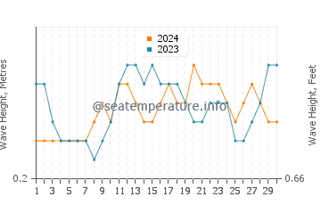 Waves height in Al Mukalla in November