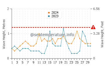 Waves height in Al Wajh in November