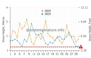 Waves height in Albany in November