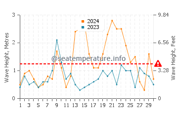Waves height in Alberton in November
