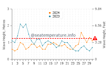 Waves height in Alcala in November