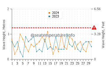 Waves height in Alcona in November