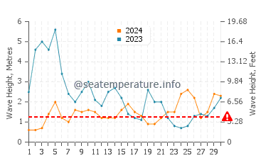Waves height in Aldeia do Meco in November