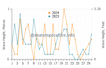 Waves height in Alert Bay in November
