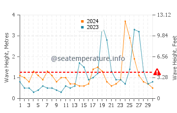 Altura de las olas en Alejandría en noviembre