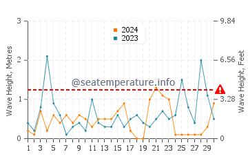 Altezza delle onde Alessandropoli a novembre