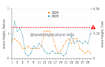 Hauteur des vagues à Alfaz del Pi en novembre
