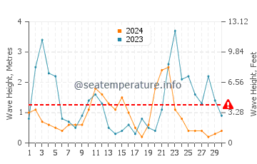 Hauteur des vagues à Algérie en novembre