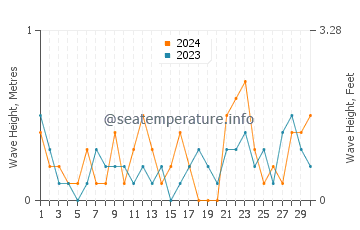 Waves height in Algonquin in November