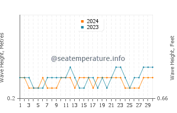Waves height in Alibag in November