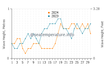 Waves height in Alibug in November