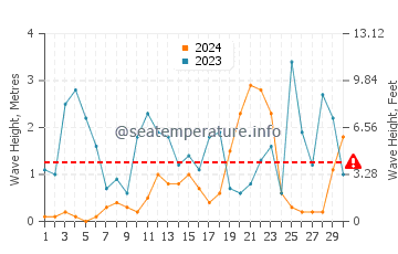 Altezza delle onde Isola di Alicudi a novembre