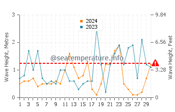 Hauteur des vagues à Alimini en novembre