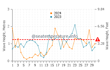 Altezza delle onde Allinge Sandvig a novembre