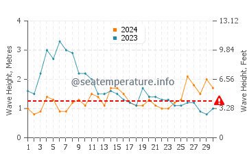 Waves height in Almaciga in November