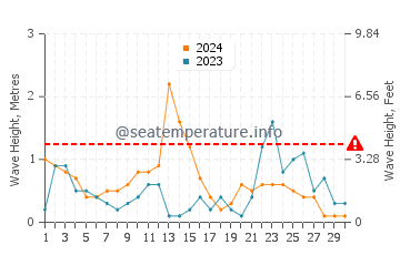 Altura de las olas en Almadrava en noviembre