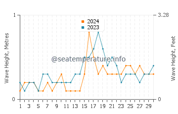 Waves height in Almagro in November