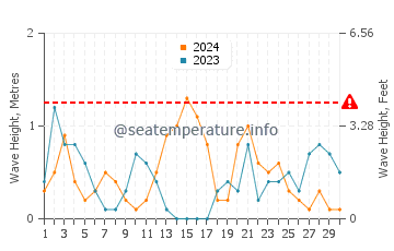 Waves height in Almayate in November