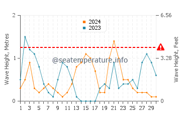 Altezza delle onde Almuñécar a novembre