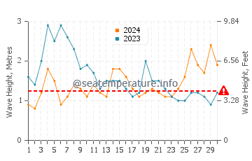 Waves height in Alojera in November