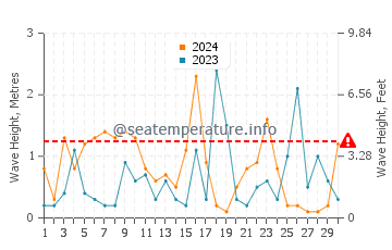 Hauteur des vagues à Alónissos en novembre