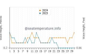 Waves height in Alor Island in November