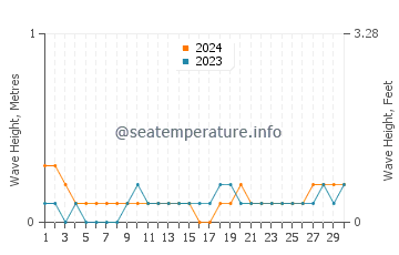Waves height in Alor Setar in November