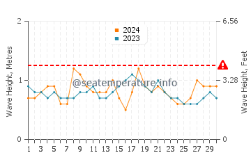 Altezza delle onde Altata a novembre