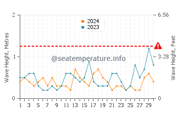 Waves height in Altona in November