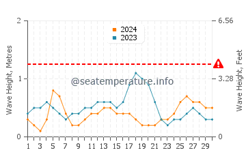 Altezza delle onde Altos de Chavón a novembre