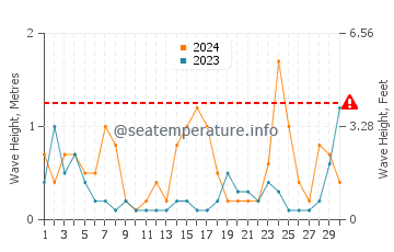 Waves height in Altura in November